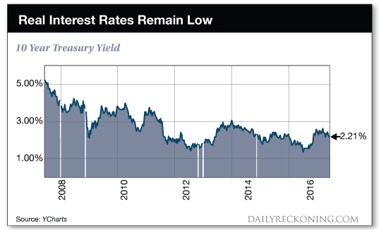 Real    Interest    Rates    Remain    Low