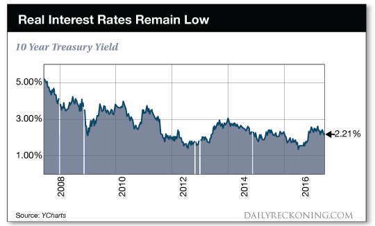 Real Interest Rates Remain Low