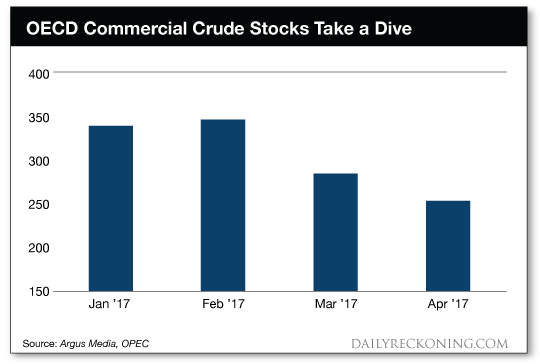 OECD    Commercial    crude    stocks    take    a    dive