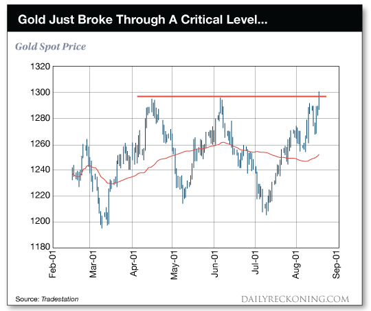 Stock Chart Gold