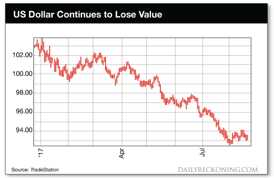 chart: U.S. Dollar continues to Lose Value