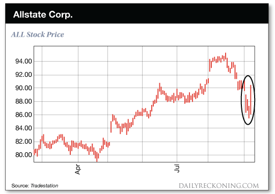 chart;    Allstate    Corp.