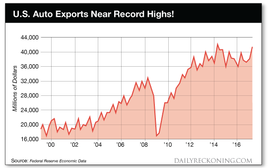 chart:    U.S.auto    exports    near    record    highs