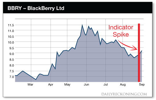 chart: BBRY Indicator Spike