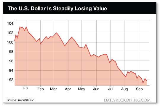 the    u.s.    dollar    is    steadily    losing    value