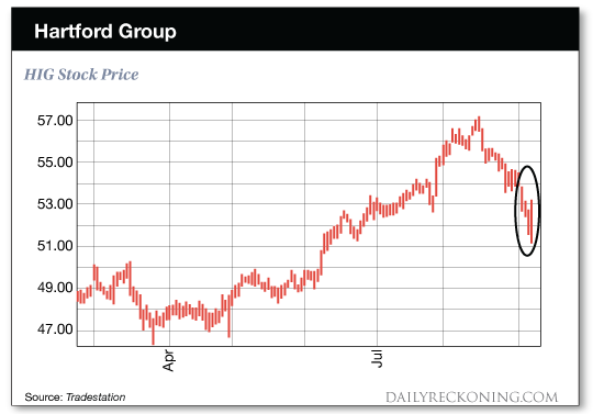 chart:    Hartford    Group