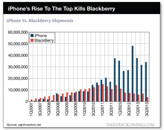 chart: iPhone's rise to the top kills blackberry