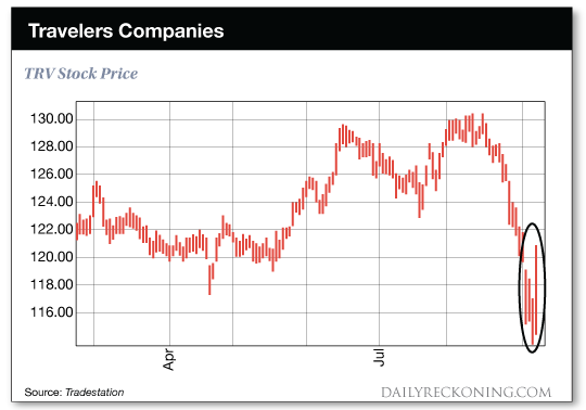 chart:    Travelers    Companies