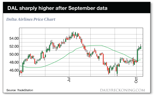 chart:    DAL    sharply    higher    after    September    data