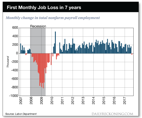 chart:    First    Monthly    Job    Loss    in    7    Years