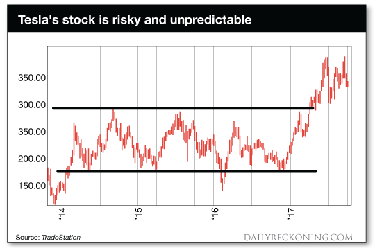 Tesla's    stock    is    risky    and    unpredictable