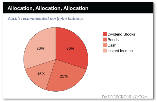 Allocation    chart