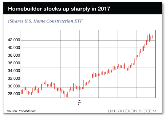 Homebuilder    chart