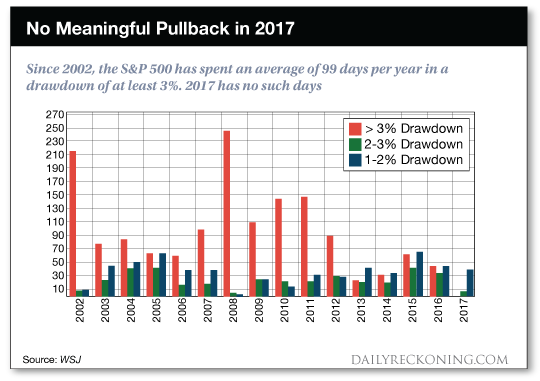 chart:    No    Meaningful    Pullback