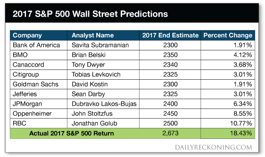 2017    S&P    500    predictions