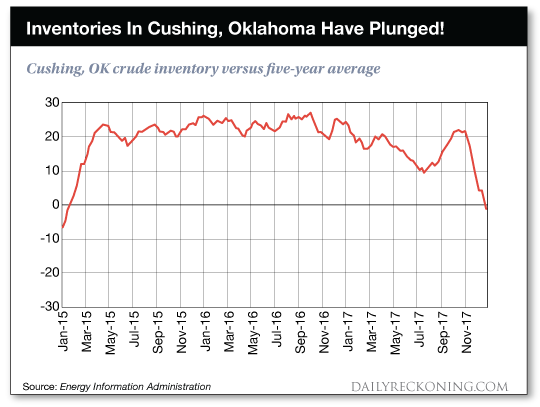 Cushing Oil Inventory Chart