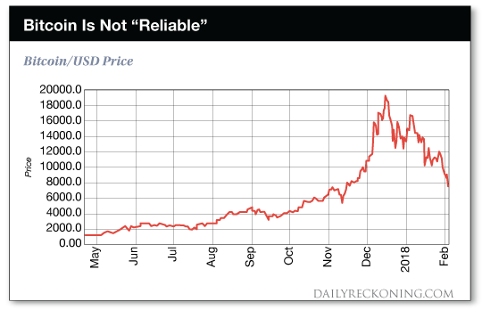 Bitcoin    Is    Not    Reliable