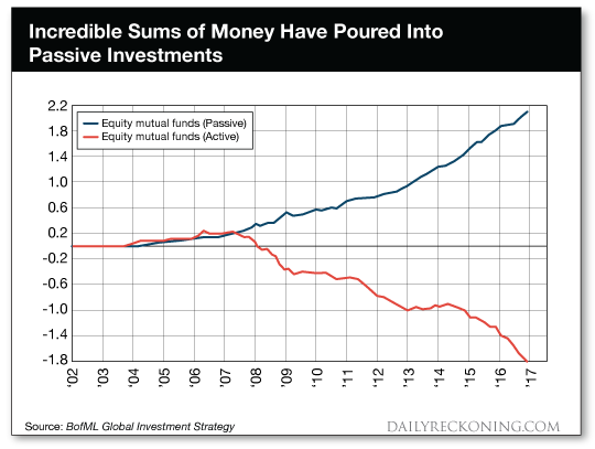 Incredible    Sums    of    Money    Have    Poured    Into    Passive    Investments