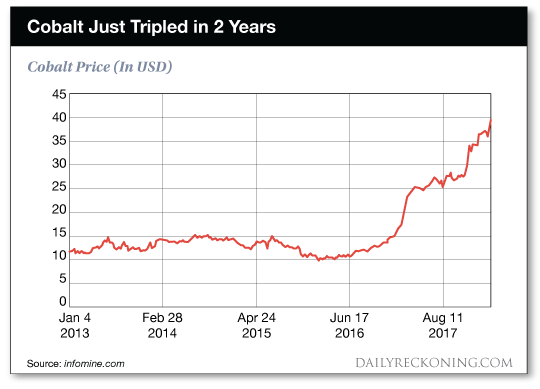 cobalt    chart