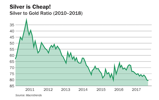 Silver is cheap