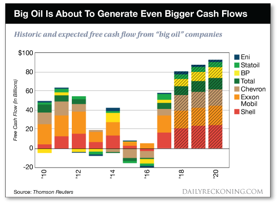 Big Oil chart