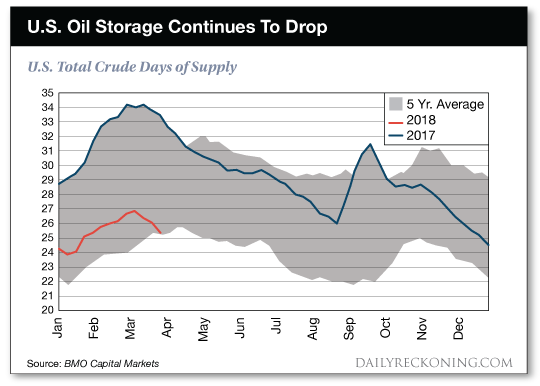 oil storage continues to drop