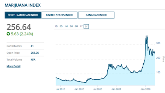 Marijuana index