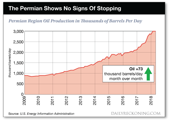 Permian    chart