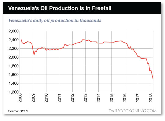 Venezuela oil
