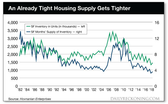 housing supply