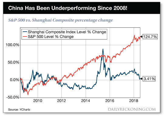 China Stock Index Chart