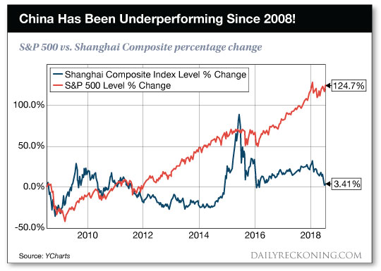 Chinese Stock Market Chart 2018