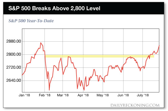 S&P 500 chart