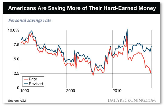 Americans Saving More