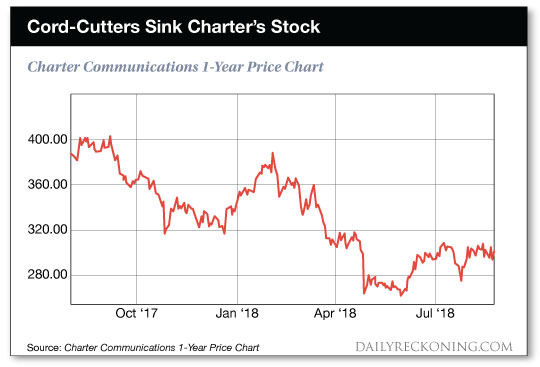 Charter Stock Chart