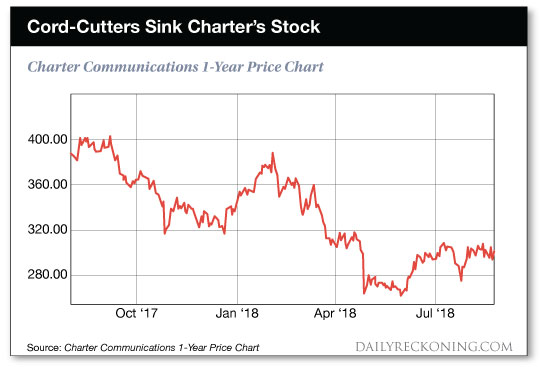 cord-cutters sink charter's stock