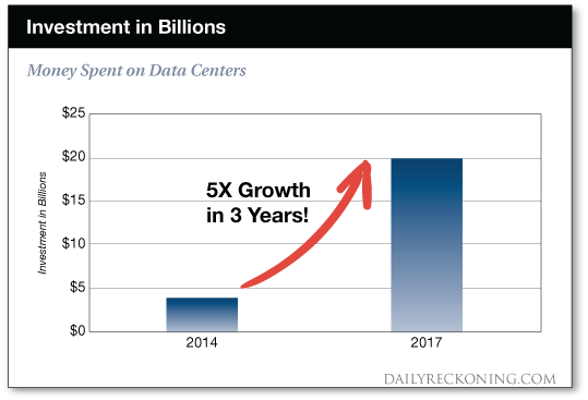 investment    in    billions