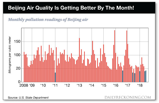 Beijing    Air    Quality    chart