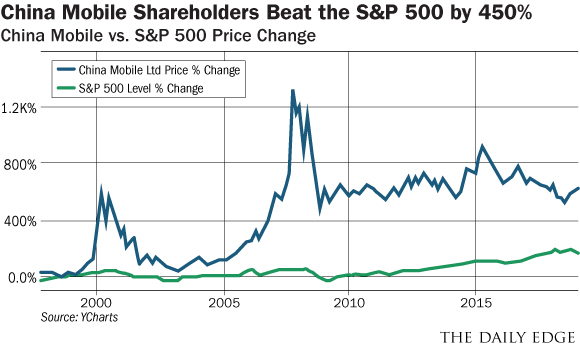 china mobile shareholders