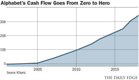 Alphabet's    cash    flow