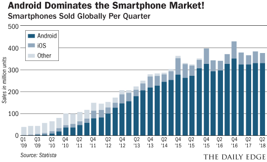 Andriod    dominates