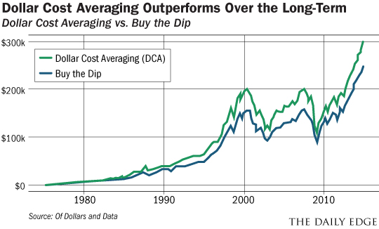 Dollar    Cost