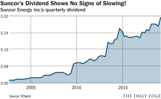 suncor's    dividend