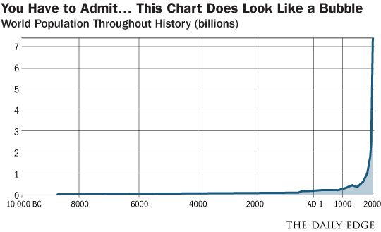 World population throughout history