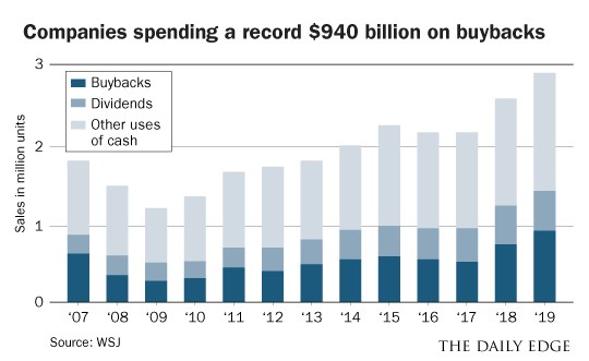 spending buybacks chart