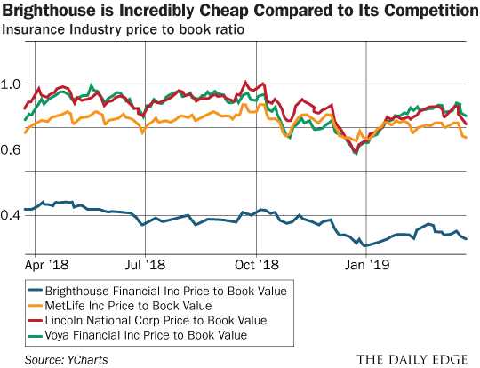 Brighthouse Financial Stock Chart