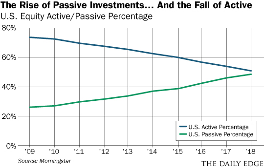 rise of passive investments