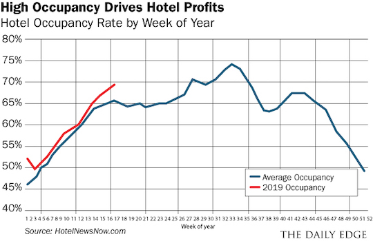 High Occupancy Drives Hotel Profits