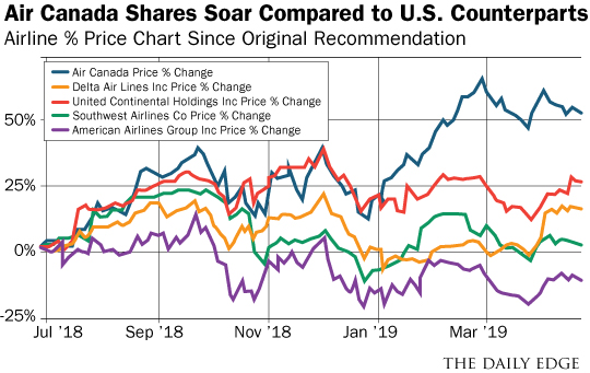 Air Canada chart